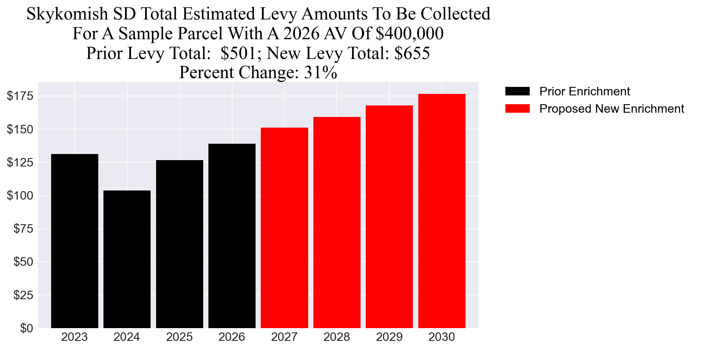 Skykomish SD enrichment levy example parcel chart