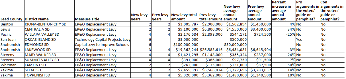 Summary table