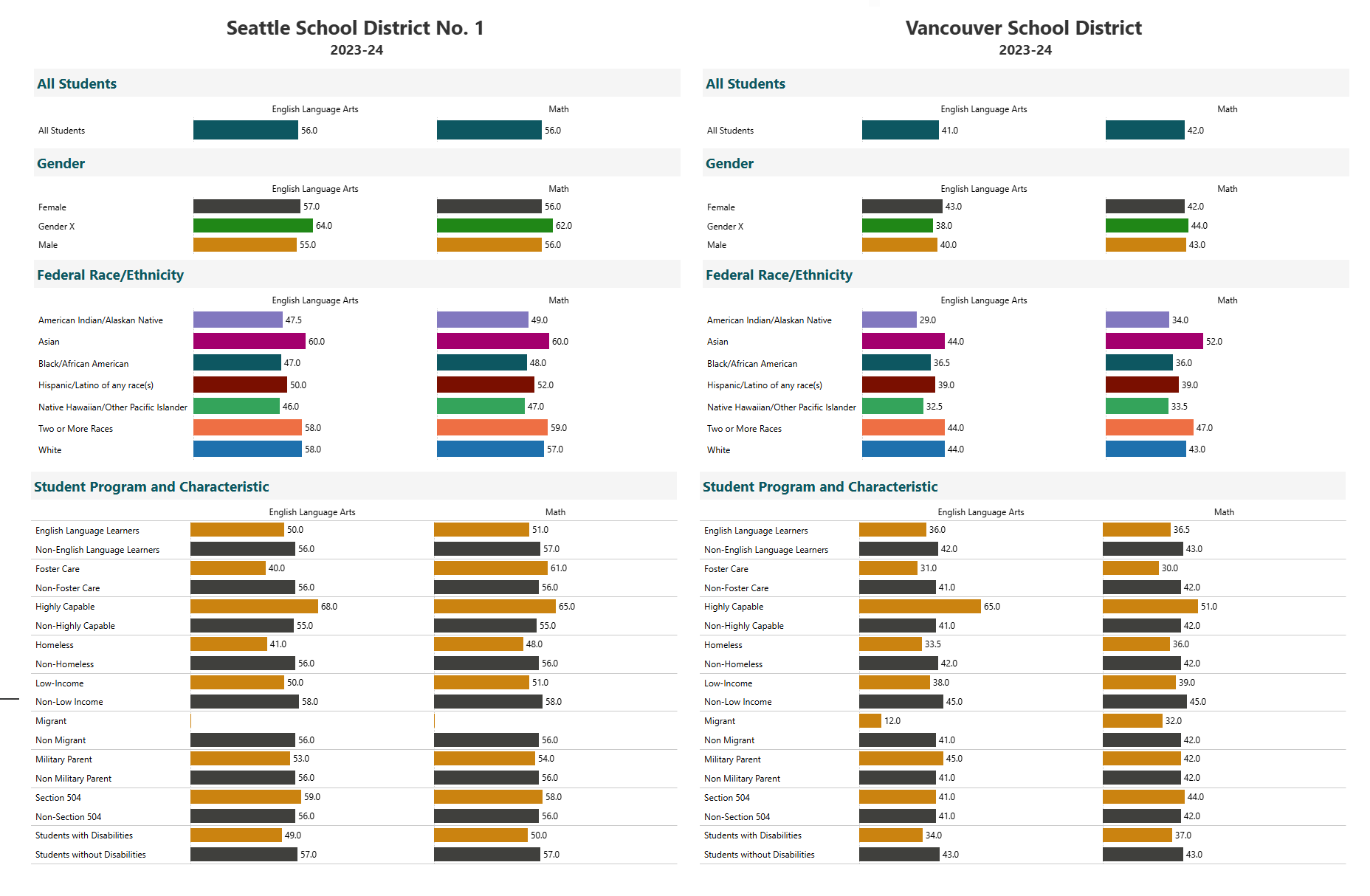 mSGP data by student group