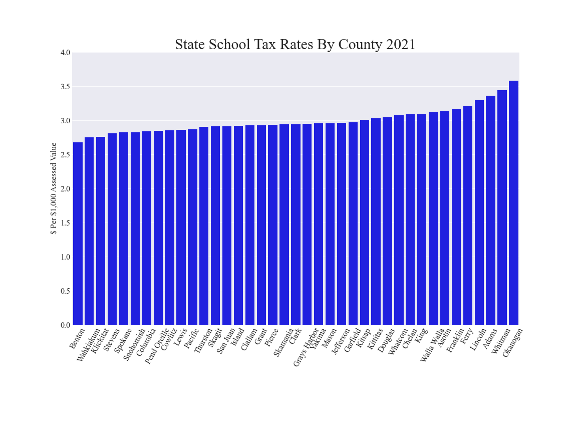 Bar chart of State School tax rates 2021