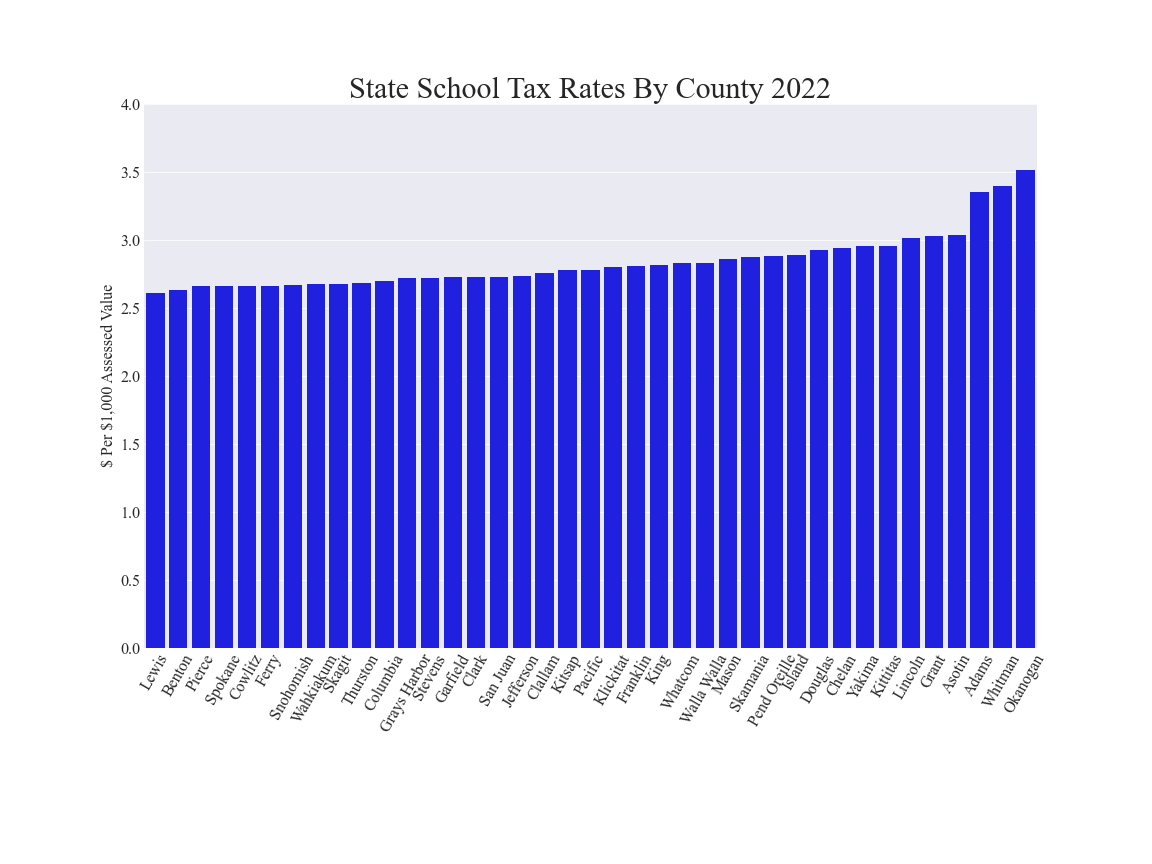 Bar chart of State School tax rates 2022