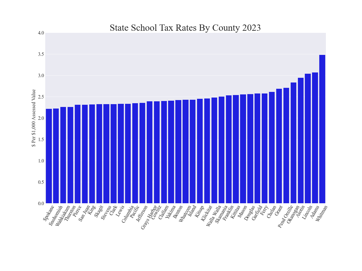 Bar chart of State School tax rates 2023